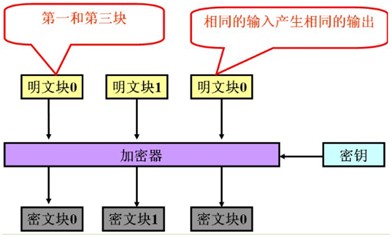 ECB模式