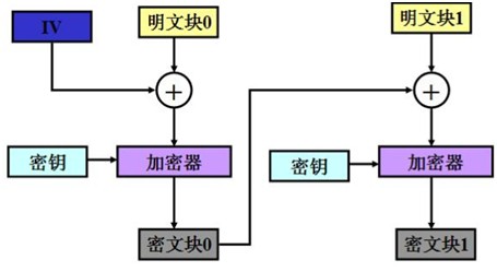 CBC模式