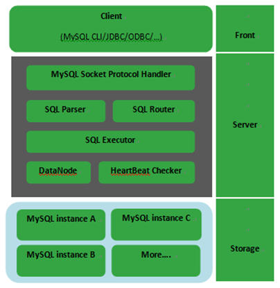 MySQL分布式集群之MyCAT（一）简介（修正）